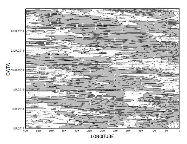 Figura 10. Diagrama tempo-longitude da componente meridional do vento (m/s) em 600 hpa ao longo da latitude de 5 S em julho de 2011.