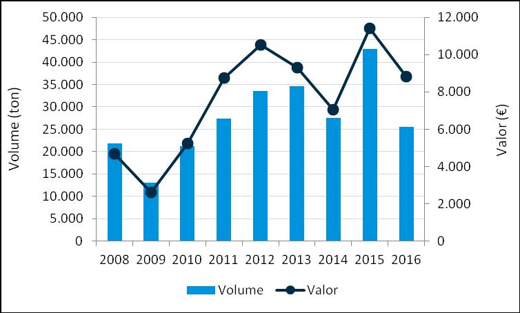 º 6 Preço Médio da Cavala - 2008/2016 A Cavala é um peixe com alto teor de proteína (gráfico n.º 4), ómega 3 e vitamina B12.