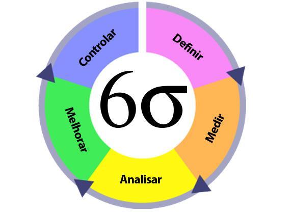Qualidade Os seis sigma são métricas específicas de qualidade representando 3,4 defeitos por um milhão de oportunidades.
