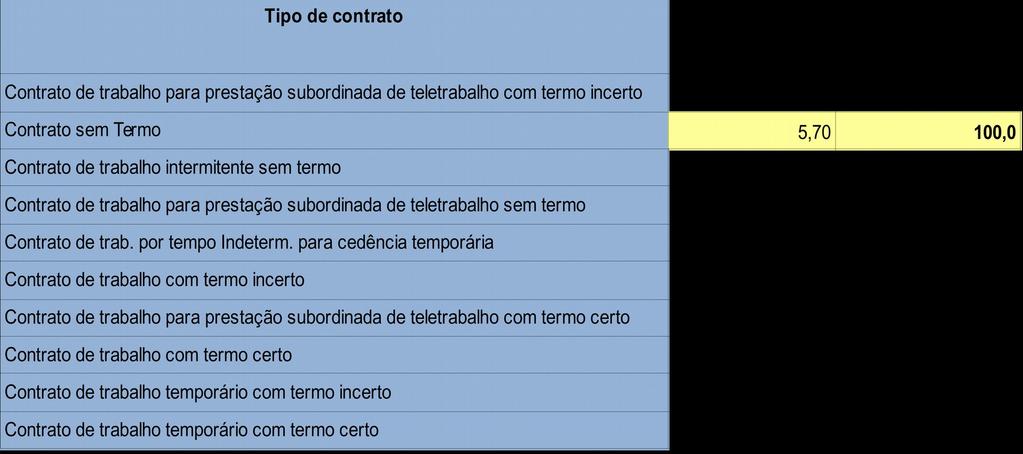 Com excepção do teletrabalho a termo incerto, o salário/hora é sempre mais elevado no caso dos contratos sem