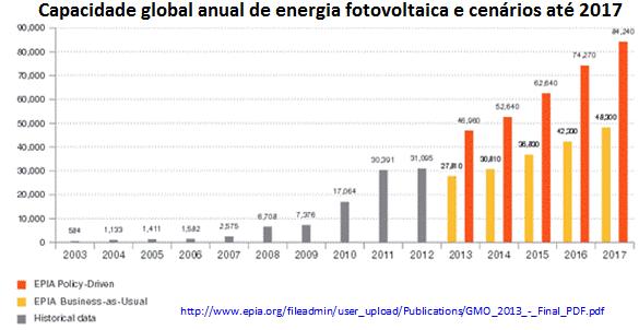 13 Figura 1: Crescimento da energia solar fotovoltaica de 2000 até 2013 (EPIA, 2013).