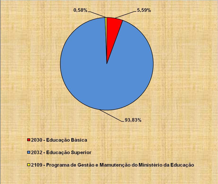 Gráfico 2 PERCENTUAL DOS RECURSOS ALOCADOS POR PROGRAMA MEC EM CONFORMIDADE COM AS AÇÕES DO SIMEC/MEC, SEM OS VALORES REFERENTES ÀS EMENDAS - S 100 E 112 III Nos quadros a seguir especificamos as