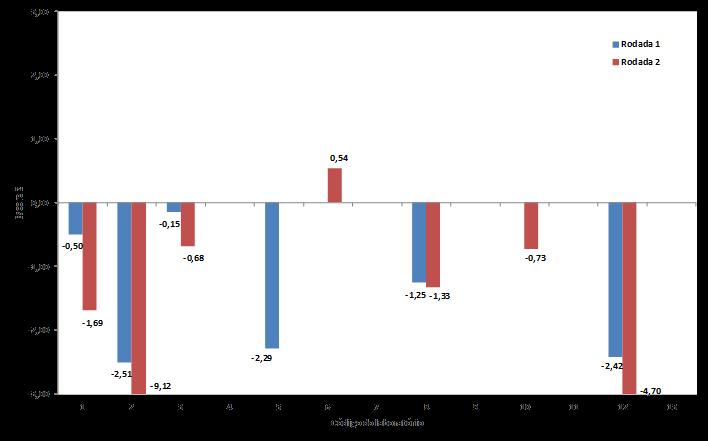 20 Estudo interlaboratorial em digestão anaeróbia: relato de atividades e desempenho... Figura 2.