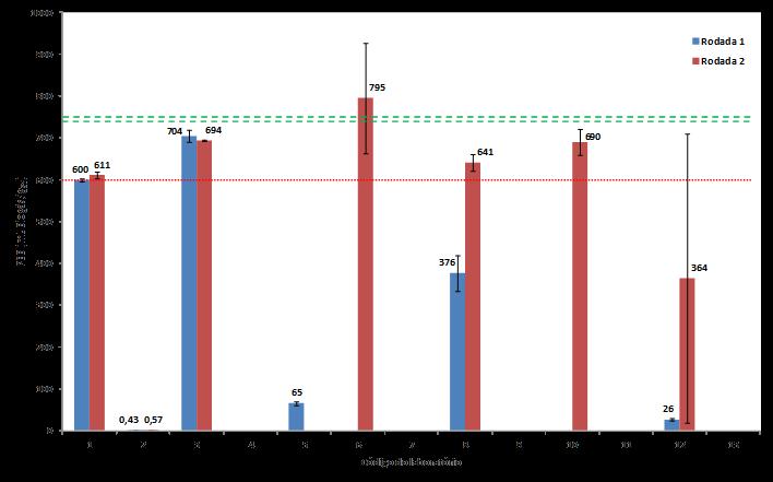 Estudo interlaboratorial em digestão anaeróbia: relato de atividades e desempenho... 21 Figura 4. Valores médios de PEB obtidos por cada laboratório à amostra sintética nas rodadas 1 e 2.