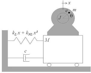 DEFINIÇÃO DOS SISTEMAS DINÂMICOS ESTUDADOS No presente trabalho são estudados os três sistemas mostrados na Figura 1: Sistema com desbalanceamento rotativo Sistema não ideal linear (c) Sistema não