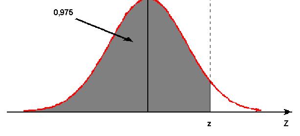 A tabela da normal pode ser utilizada no sentindo inverso, isto é, dado uma certa probabilidade, desejamos obter o valor que a originou.