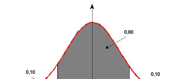 (v) P( z Z z) = 0,80 z z Z zé tal que P(Z z)