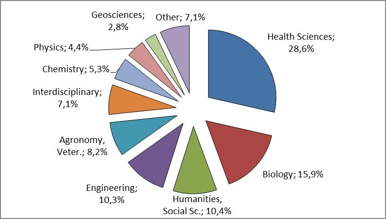 FAPESP expenditures, 2014 Total: R$ 1.