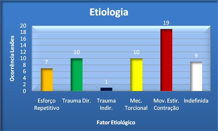 etiológico que mais causou lesões 19 (33,9%), seguido por trauma direto e mecanismo torcional com 10 (17,9%),