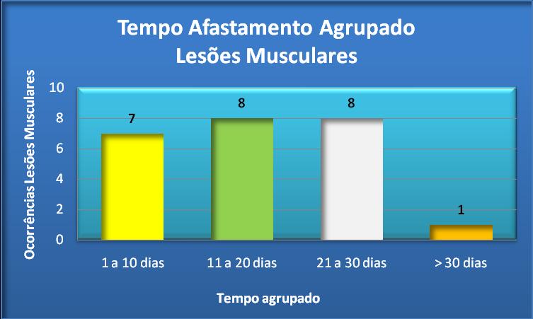 TEMPO DE AFASTAMENTO- lesões musculares O gráfico 4.1 mostra o tempo de afastamento agrupado ao qual o atleta com lesões musculares esteve em tratamento.