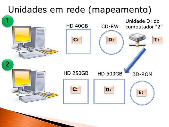Prof. Ricardo Beck Noções de informática p/ Banco do Brasil Aulas 04 07 Compartilhamento Compartilhamento é o recurso que utilizamos para disponibilizar acesso à dispositivos pela rede, podemos fazê