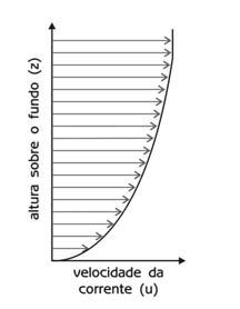 Figura 2.6: Efeito da fricção em correntes sobre o fundo marinho (adaptado de Brown et al.