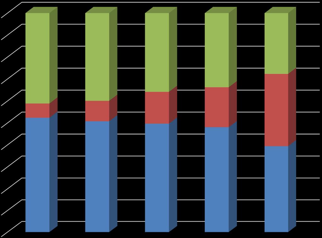 Mudança de Perfil dos Trabalhadores na Petrobrás Tempo e nível Tempo de Trabalho na Petrobrás, apenas Holding - 2012 a 2016, em % 100% 90% 27,7 80% 41,2