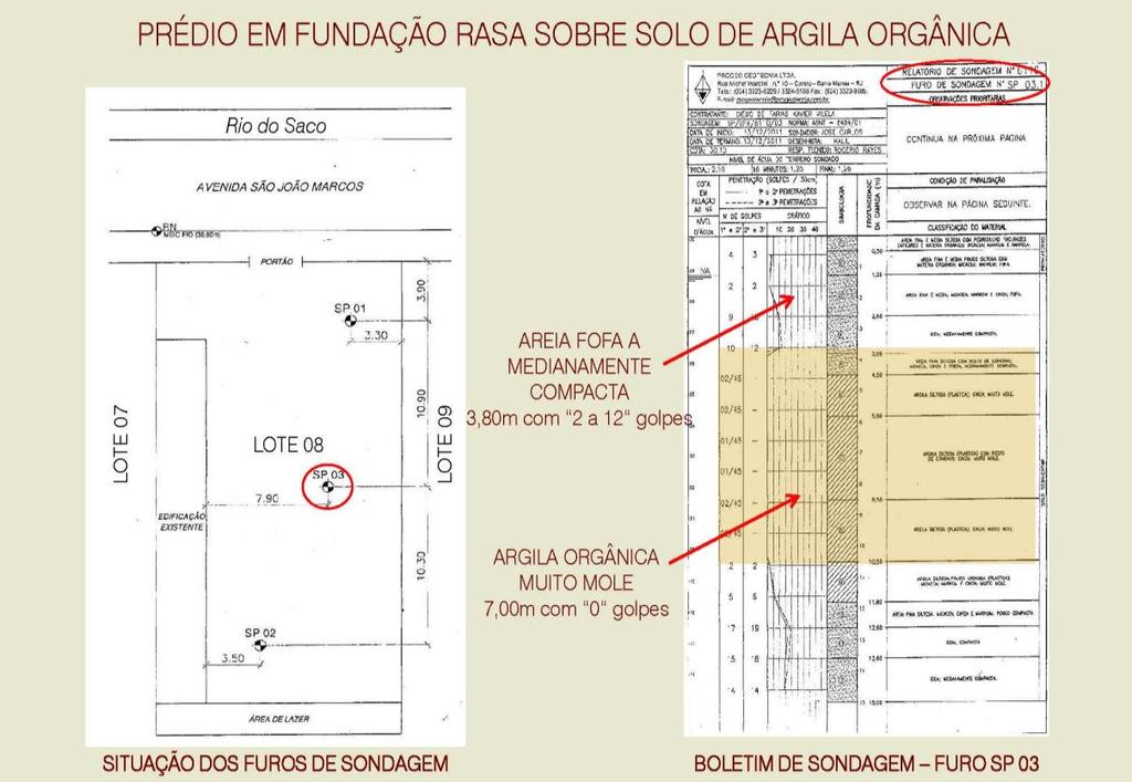 Observação: SPT é o Standard Penetration Test definido na sondagem do terreno como sendo o somatório do número de golpes do peso na haste de sondagem necessários para penetração de 30cm de um