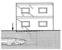 As camadas argilosas compressíveis, especialmente aquelas muito compressíveis formadas de argila orgânica muito mole (como no caso em questão), quando submetidas à compressão (no caso, pelo peso