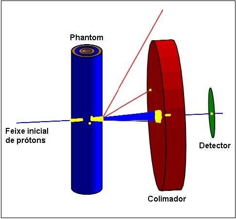 Figura 3 Esquema do protótipo utilizando o novo phantom O objetivo das análises foi obter materiais que oferecessem melhores condições para a travessia das partículas; dessa forma, limitou-se em