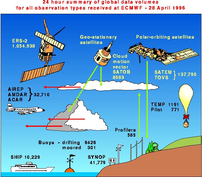 inicial da atmosfera Rodada cíclica BAM M odelo