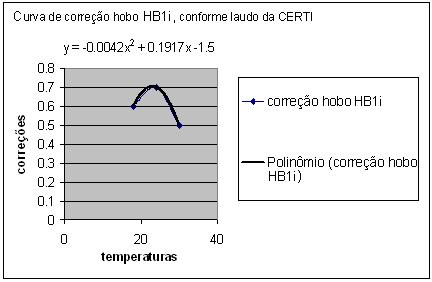 Figura 5 Curva e equação de correção do (HB1i) Figura 6 Curva e equação de correção do (HB2E2e) Tabela 3 Exemplos de alguns valores obtidos nos sensores e respectivas correções a partir do polinômio
