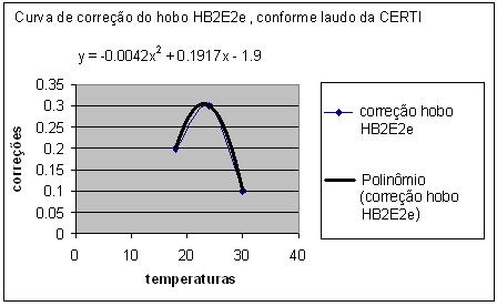 homogeneidade do campo radiante, fez-se um teste preliminar no qual o sensor T globo e o sensor HB1i (sem proteção) foram posicionados na plataforma de teste e distanciados entre si em