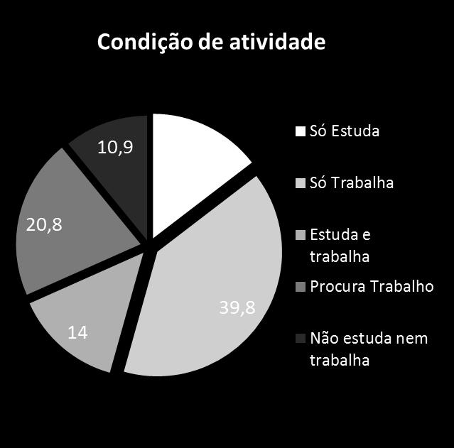 Quem são os jovens brasileiros Gráfico 7: Percentual de jovens de 15 a 29 anos