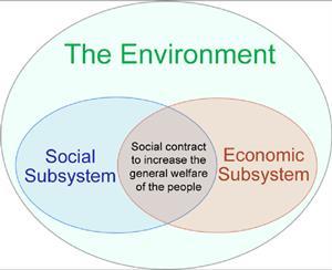 Uma visão mais abrangente A biosfera contém o sistema humano, o qual, por sua vez, inclui os sistemas social e económico.