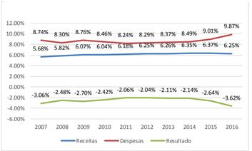 Fonte: Relatório do TCU sobre as contas da