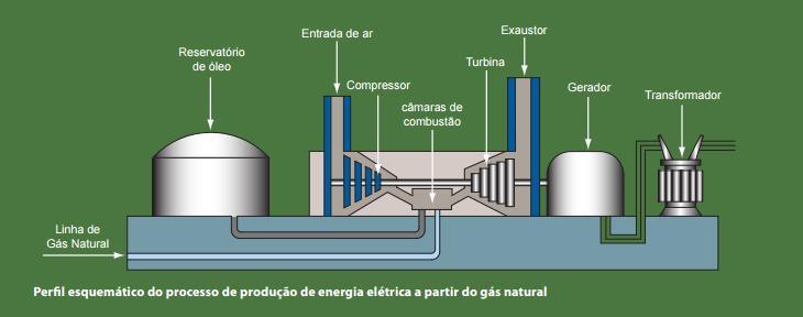 Central a gás natural esquema http://www2.