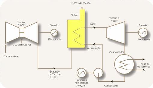 Centrais a gás ciclo combinado (fechado) Eficiência: 50% Fontes: http://www2.aneel.