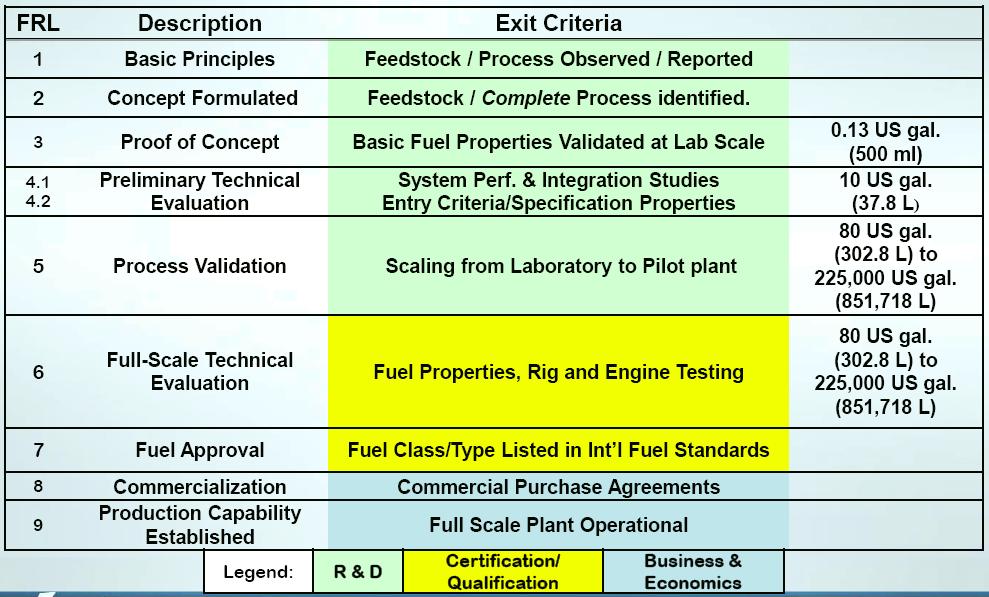 FRL Fuel Readiness Level CAAFI -