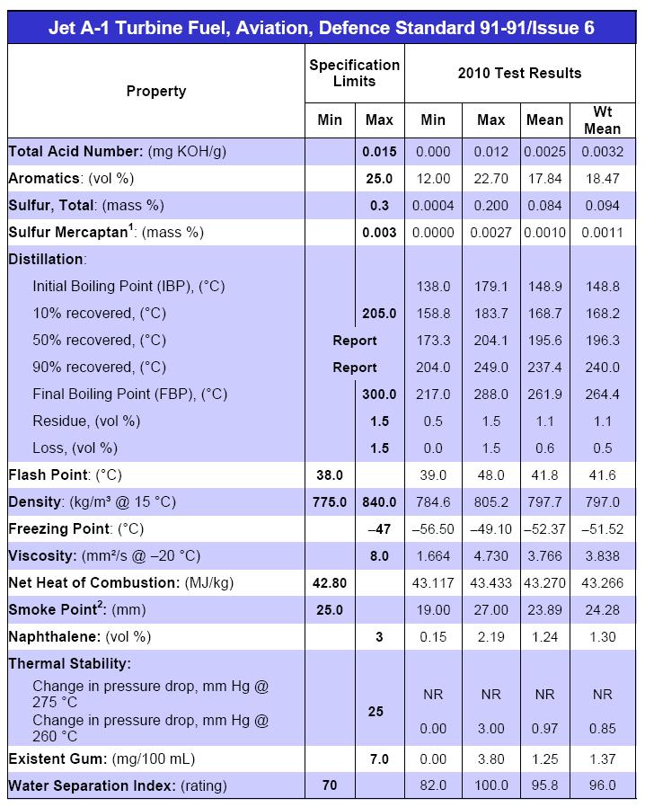 Especificação Fonte: 2010 PQSI Report Defense