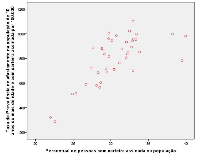 10. Relações entre taxas de prevalência e indicadores sociais Coeficiente de correlação de Pearson: 0,707 (p<0,001) Em locais que se concentram os trabalhadores há um concentração