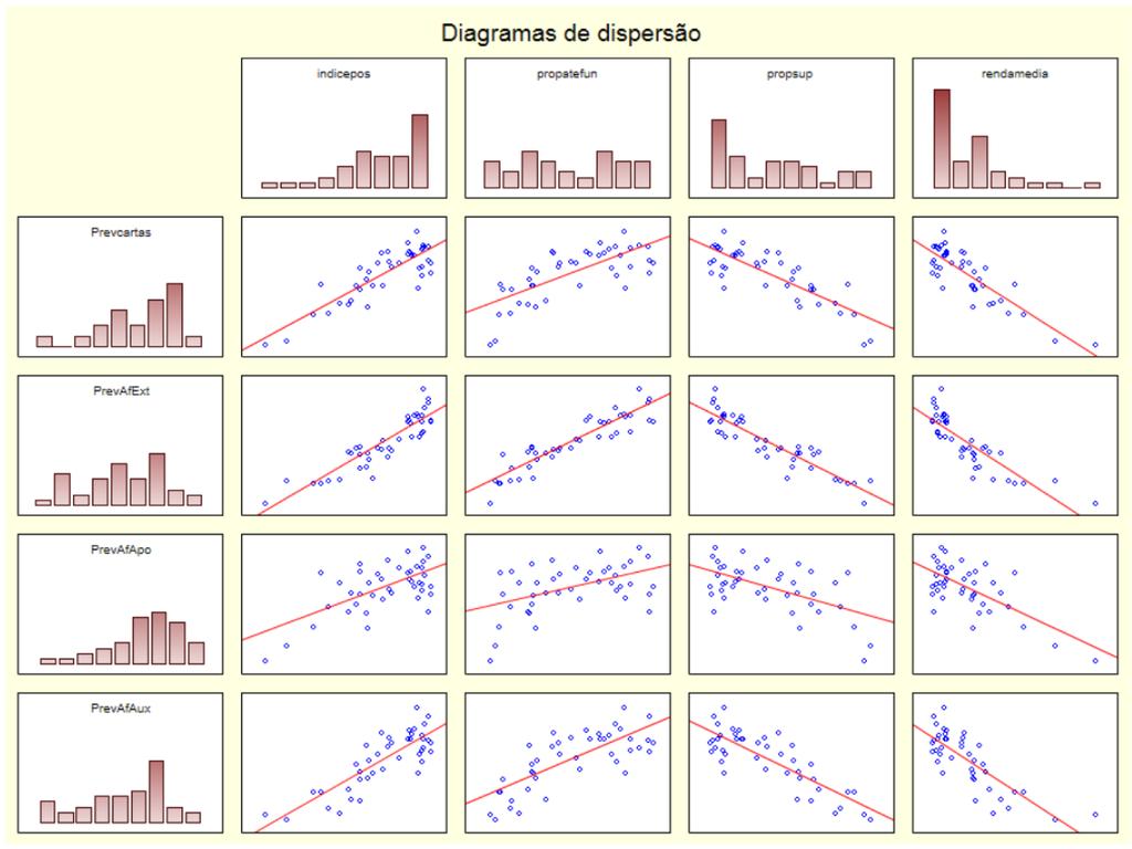 Diagramas de dispersão e Coeficientes de Correlação Índice Social % com educação até nível fundamental % com educação superior Renda média Taxa de prevalência de afastamentos por todas as causas 0.