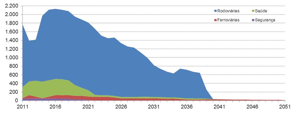 Até 2051, existe um valor significativo de encargos brutos contratualizados, em particular no período 2015-2018, no qual se estima que estes ultrapassem os 2.000 milhões de euros por ano (Gráfico II).