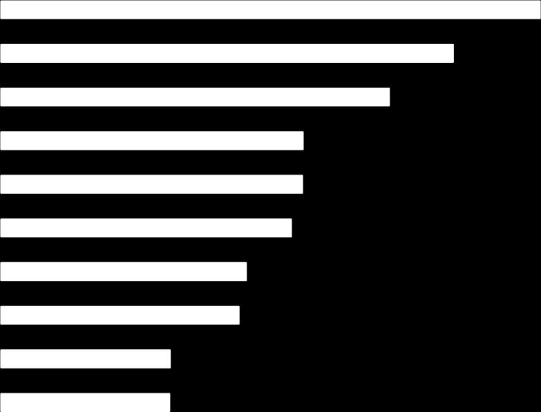 Direção das Exportações da África do Sul US$ bilhões Países 2 0 1 5 China 7,43 9,1% Estados Unidos 6,23 7,6% Alemanha 5,35 6,6% Namíbia 4,16 5,1% Botsuana 4,15 5,1% Japão 4,00 4,9% Reino Unido 3,38