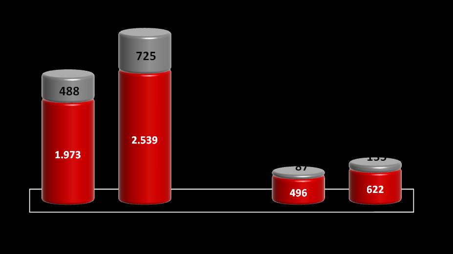 Destaques: Crescimento da participação do volume de vendas dos produtos especiais de 15% para 18% no 1T08 (em milhares de toneladas) Σ 3.264 + 33% Produtos especiais: Σ 2.