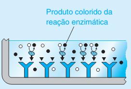 PROCEDIMENTO (KITS PARA IMUNOENSAIOS EM CAMPO) Na etapa 5 o produto colorido e determinado visualmente, por comparação