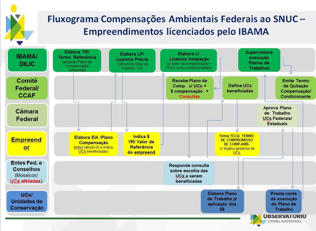 Explicou que a CCAF também prevê que parte dos recursos de compensação podem ser destinados às UCs de Proteção Integral, ainda que não afetadas pelo empreendimento, a exemplo do que aconteceu no