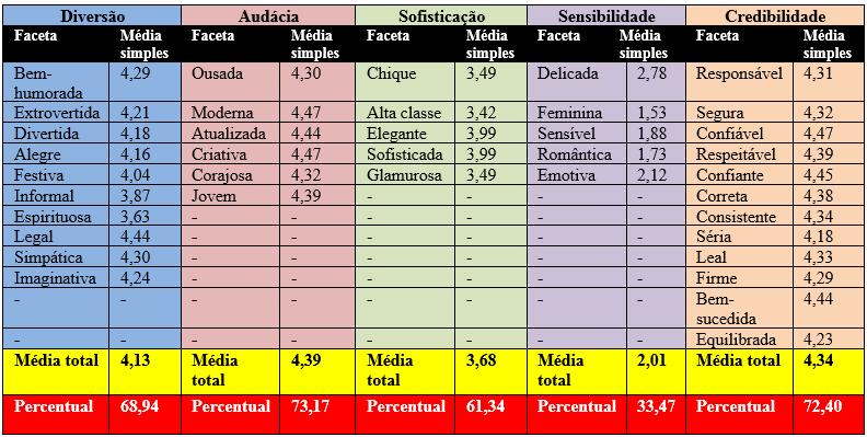 A análise de dados foi feita considerando do próprio site. Ele calcula e fornece as estatísticas dos entrevistados (média, distribuição de frequência, tabulação) através de gráficos.