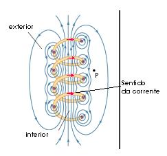 SOLENÓIDE Considerando uma solenóide: Entre duas