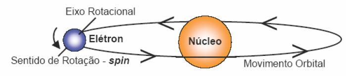 Introdução Magnetismo: Origina-se da estrutura física da matéria, no átomo; Spin eletrônico e Rotação orbital é que definem o efeito magnético do átomo; Na maioria dos elétrons, a combinação entre