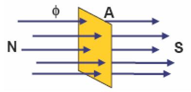 Fluxo Magnético Fluxo magnético Ф É definido como a quantidade de linhas de campo que atingem perpendicularmente uma dada área.