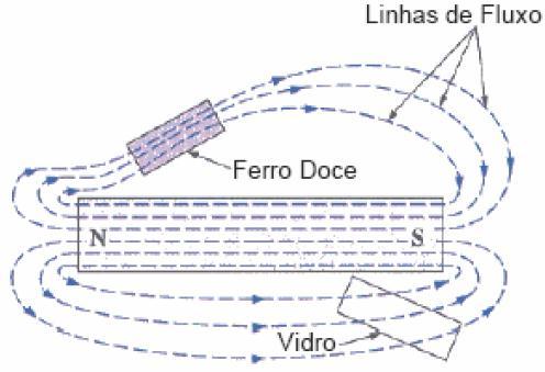 Permeabilidade Magnética Permeabilidade Magnética µ É uma medida da facilidade com que as linhas de campo podem atravessar um dado material.