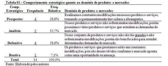 de respostas associadas a uma destas características.