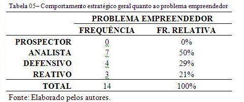 A Tabela 05, a seguir confirma que o comportamento analista predomina entre os gestores das indústrias pesquisadas, sendo que, conforme metodologia Miles e Snow (1978) no somatório das incidências