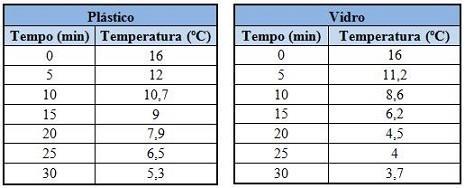 3. Resultados e Discussão Há vários fenômenos do dia a dia que podem ser relacionados ao estudo da Termodinâmica. Estas situações se referem, principalmente, a questões de variação de temperatura.