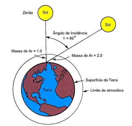 26 moléculas de ar, partículas em suspensão e poluição), este nível de irradiância não é alcançado na superfície terrestre (PINHO e GALDINO, 2014).