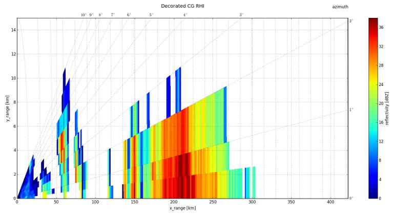 Figure 5. Visualização de um RHI do radar banda S da data de 31/03/2014 Figure 7. Visualização de um Acumulado de 3h do radar banda S da data de 31/03/2014. Figure 6.