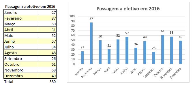 modalidade, transitaram para membro efetivo da OET durante o ano de um total de 580 membros (o que compara com 456 no ano anterior acréscimo de 27% relativamente ao ano anterior), distribuídos da