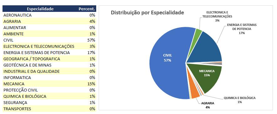 Representação gráfica da distribuição de membros por especialidade Distribuição de membros por região Organizando por secção regional, em 31/12/, os Engenheiros Técnicos distribuíam-se da seguinte