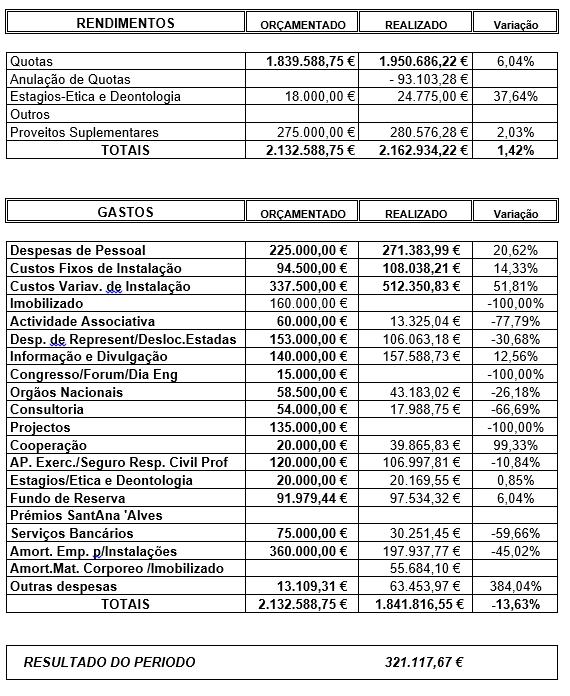 3.3. Comparação com o Orçamento (CDN) No quadro seguinte comparam-se os valores orçamentados